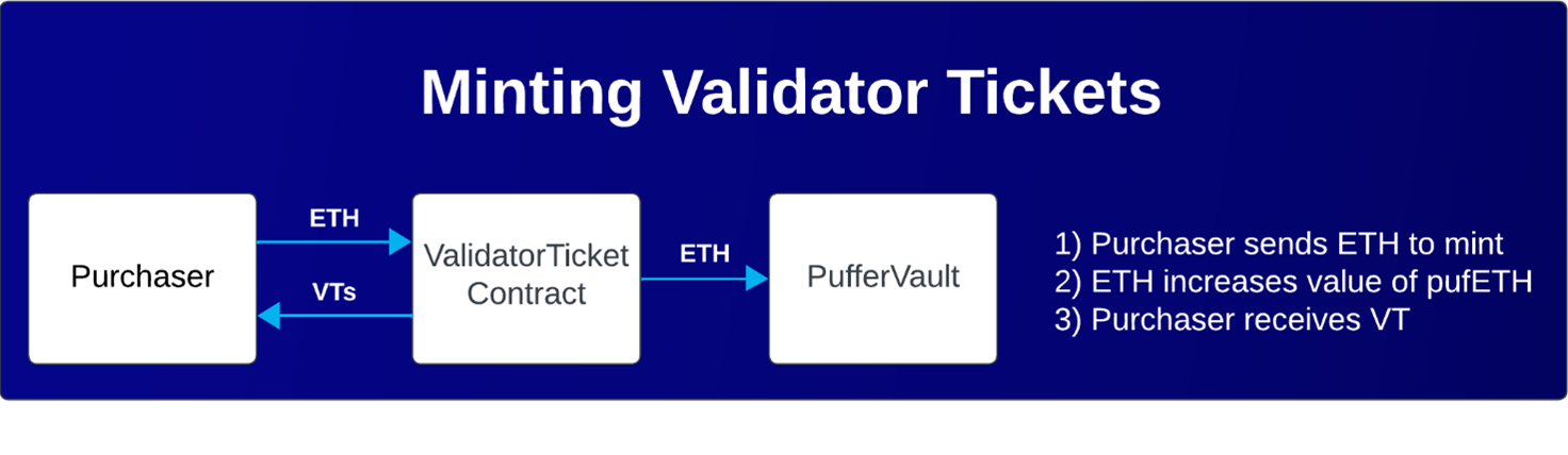 Validator Tickets: Ensuring Consistent Returns