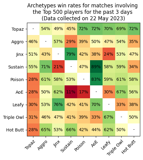 Figure 4. Matchups of archetypes in matches involving the Top 500 players for the past 3 days (Data collected on 22 May 2023)