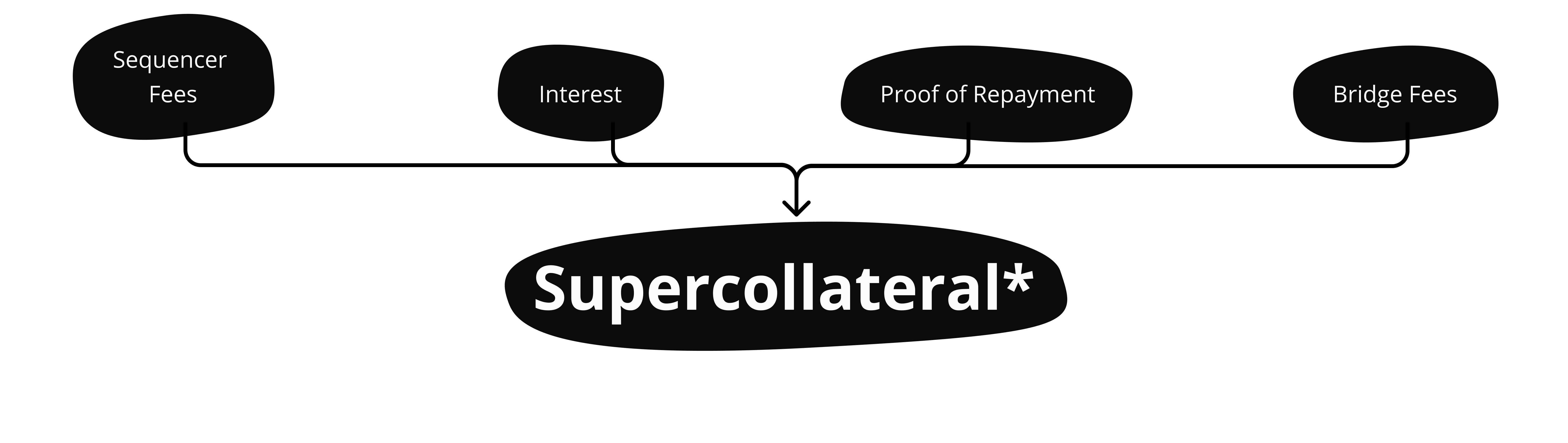Sequencer fees, interest, Proof of Repayment and bridge fees are all used to burn the debt of Supercollateral borrowers.