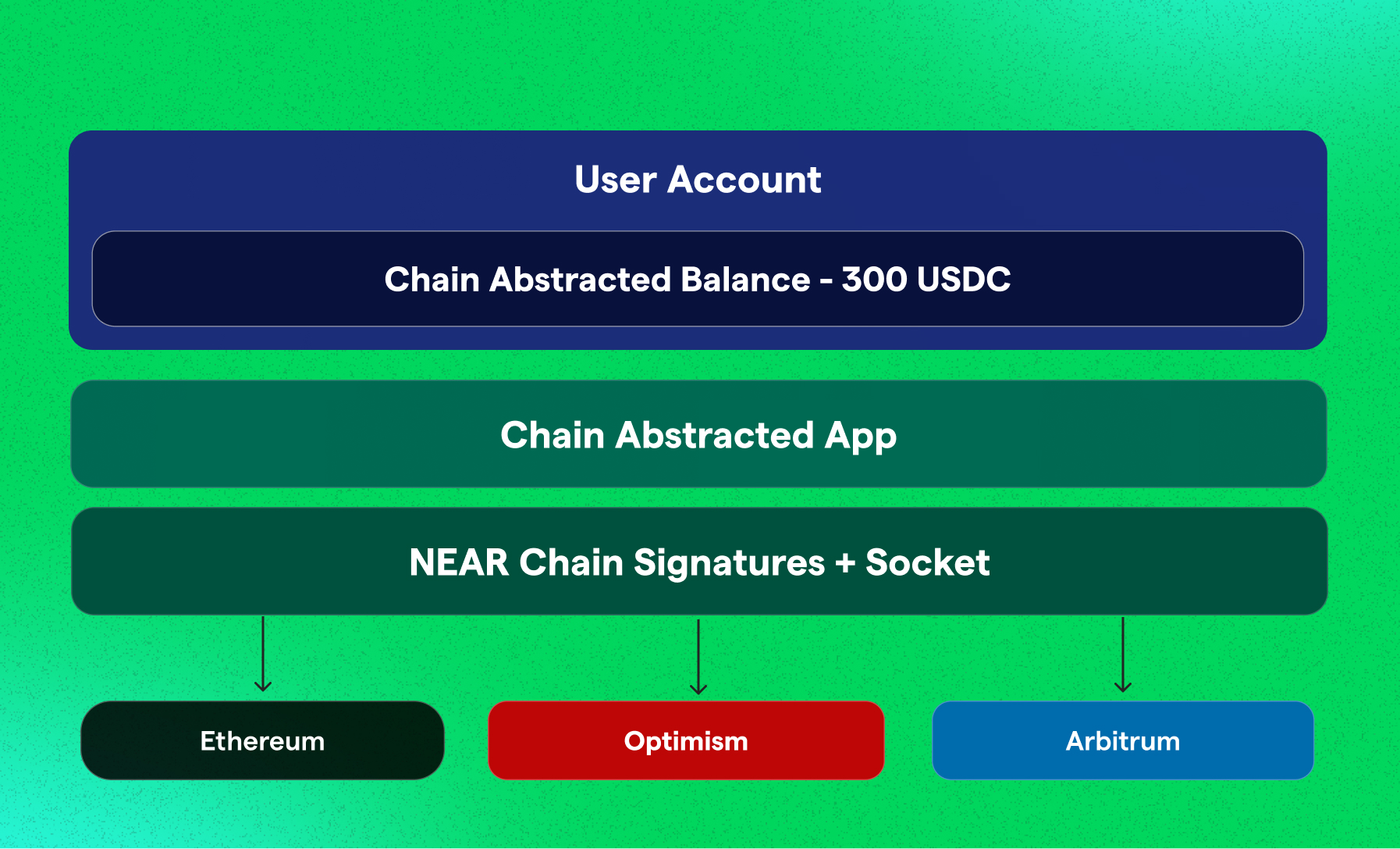 Chain Abstracted App can tap into total balance of user and allow to spend across all chains.
