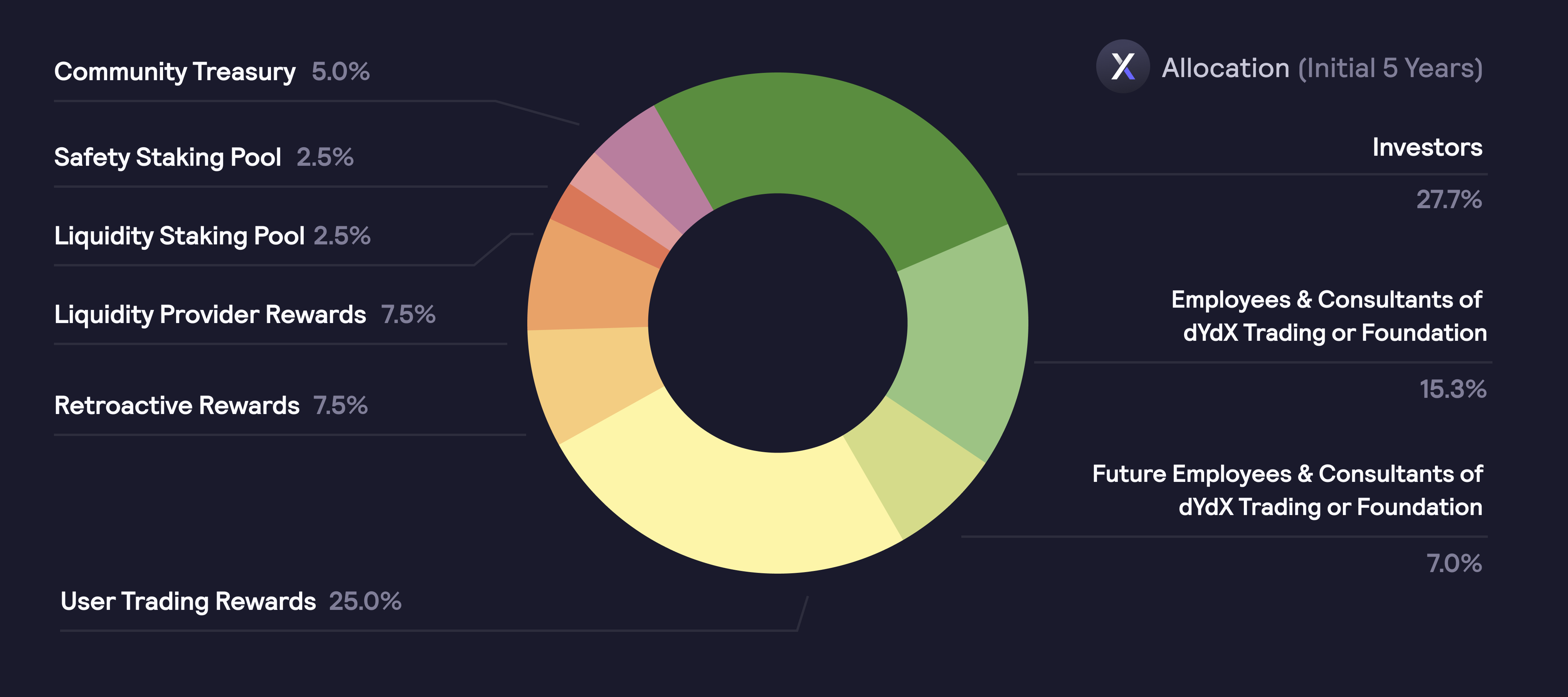 DYDX Token Initial Allocation