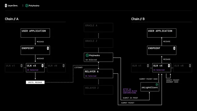 Incorporating Polyhedra zkLightClient technology into Layerzero Network