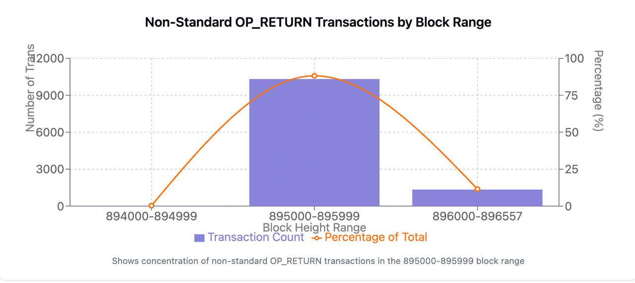 Non-Standard OP_RETURN Transactions by Block Range