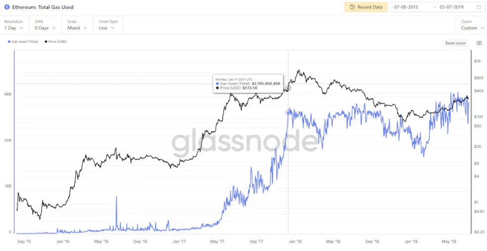 Crypto Kitties 引发了以太坊 Gas 费史无前例的飙升，随后的 P2E 繁荣持续了这一趋势。来源：Glassnode
