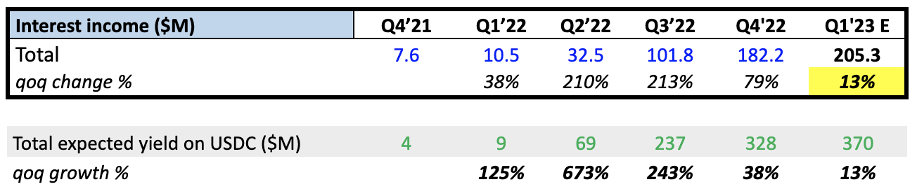 Total expected yield on USDC qoq growth %