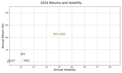 2024年各资产类别的回报率和波动率