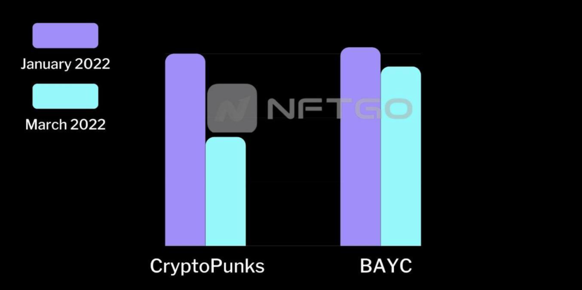  (2021년 3월~2022년 1월) 최저 가격 차이 - 데이터 출처: NFTGo.io