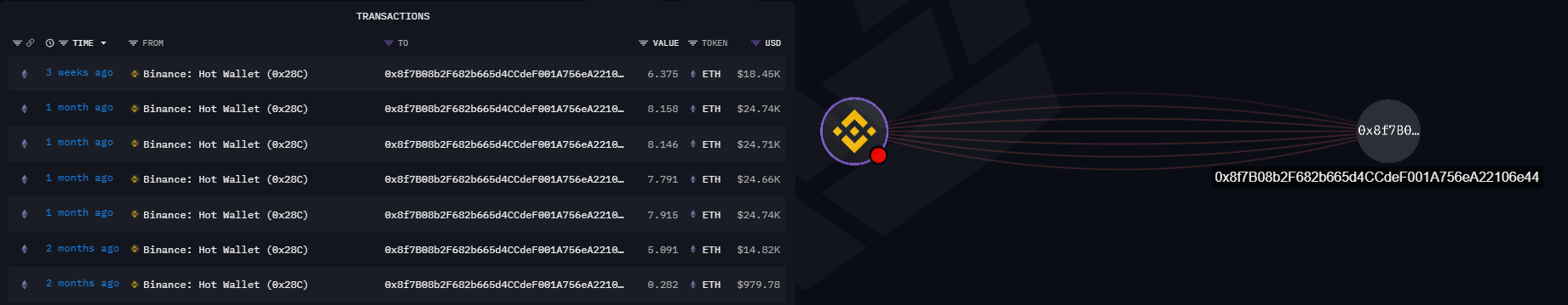La dirección 0x8f7B08b2F682b665d4CCdeF001A756eA22106e44 recibiendo ETH
