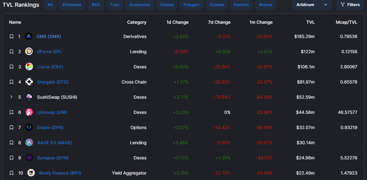 TVL Ranking of Arbitrum(Source: defilima)