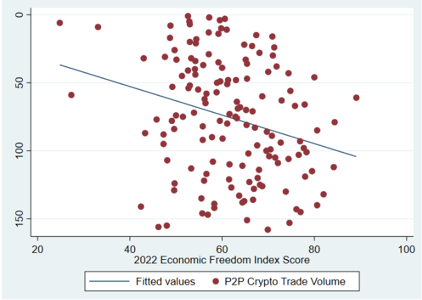 P2P Transaction Volume Rank / Economic Freedom Score