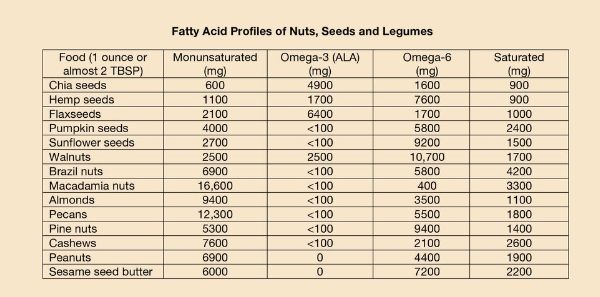 Walnuts, pine nuts, or sunflower seeds for Omega-6 are a no-brainer. Algorithmically speaking, sunflower seeds are important vit E contributors for BIOS