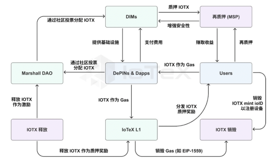 DePIN 飞轮和 IOTX 代币的效用，来源：IoTeX