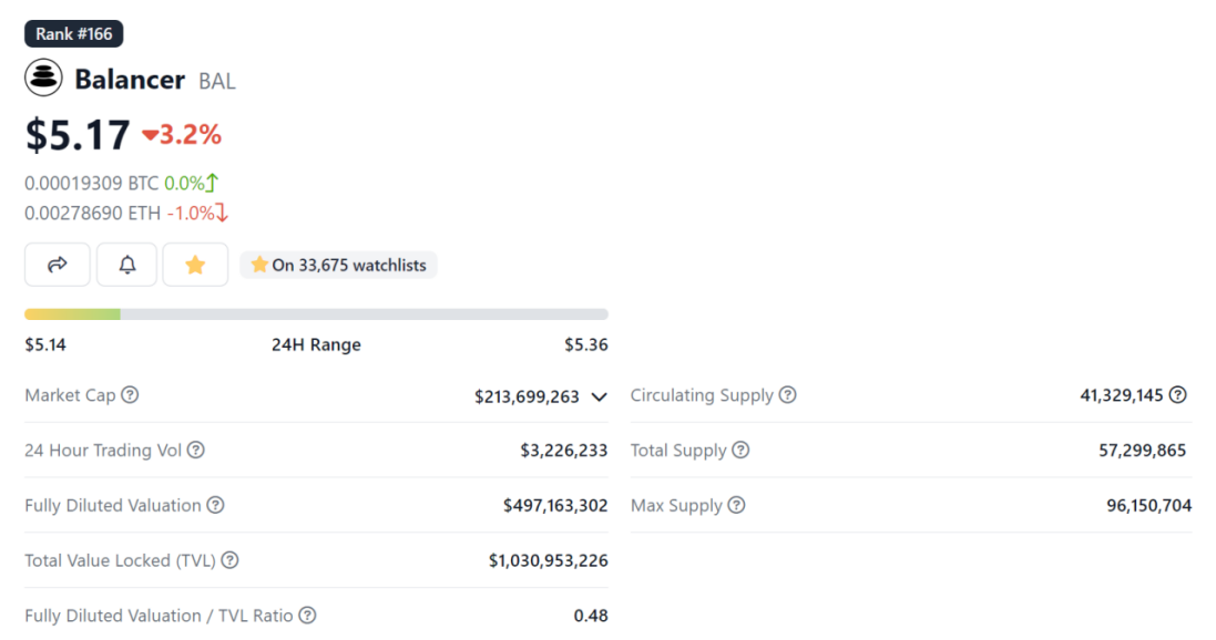 Source: CoinGecko