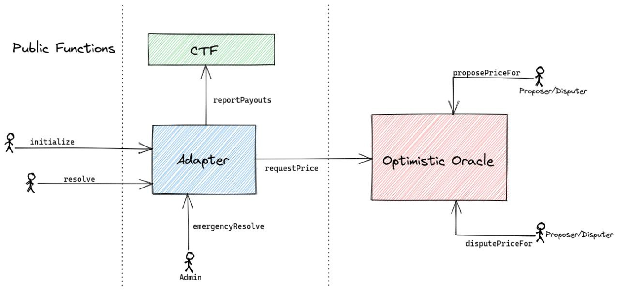 Source: https://github.com/Polymarket/uma-ctf-adapter?tab=readme-ov-file
