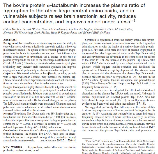 A diet enriched with Alpha-La raised the plasma Trp-LNAA ratio by 48%, this can help you buffer stress, lower cortisol levels and prevent depression