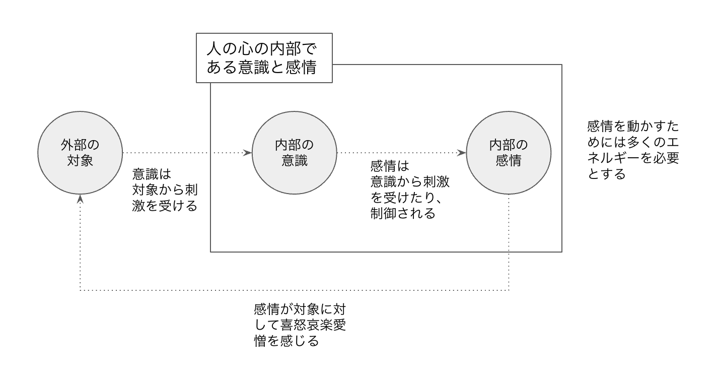 人の心の内部である意識と感情