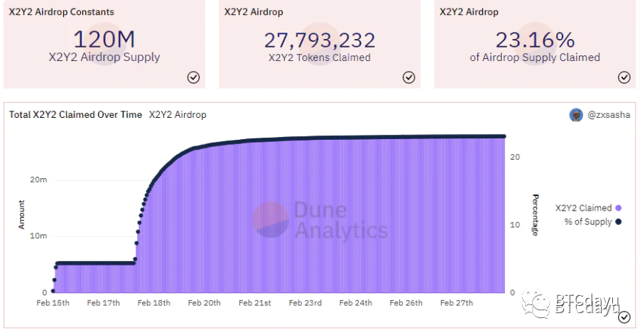 Figure1 Data of received airdrops