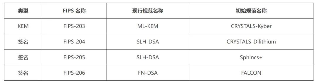 NIST 已发布的PQC算法名称及规范