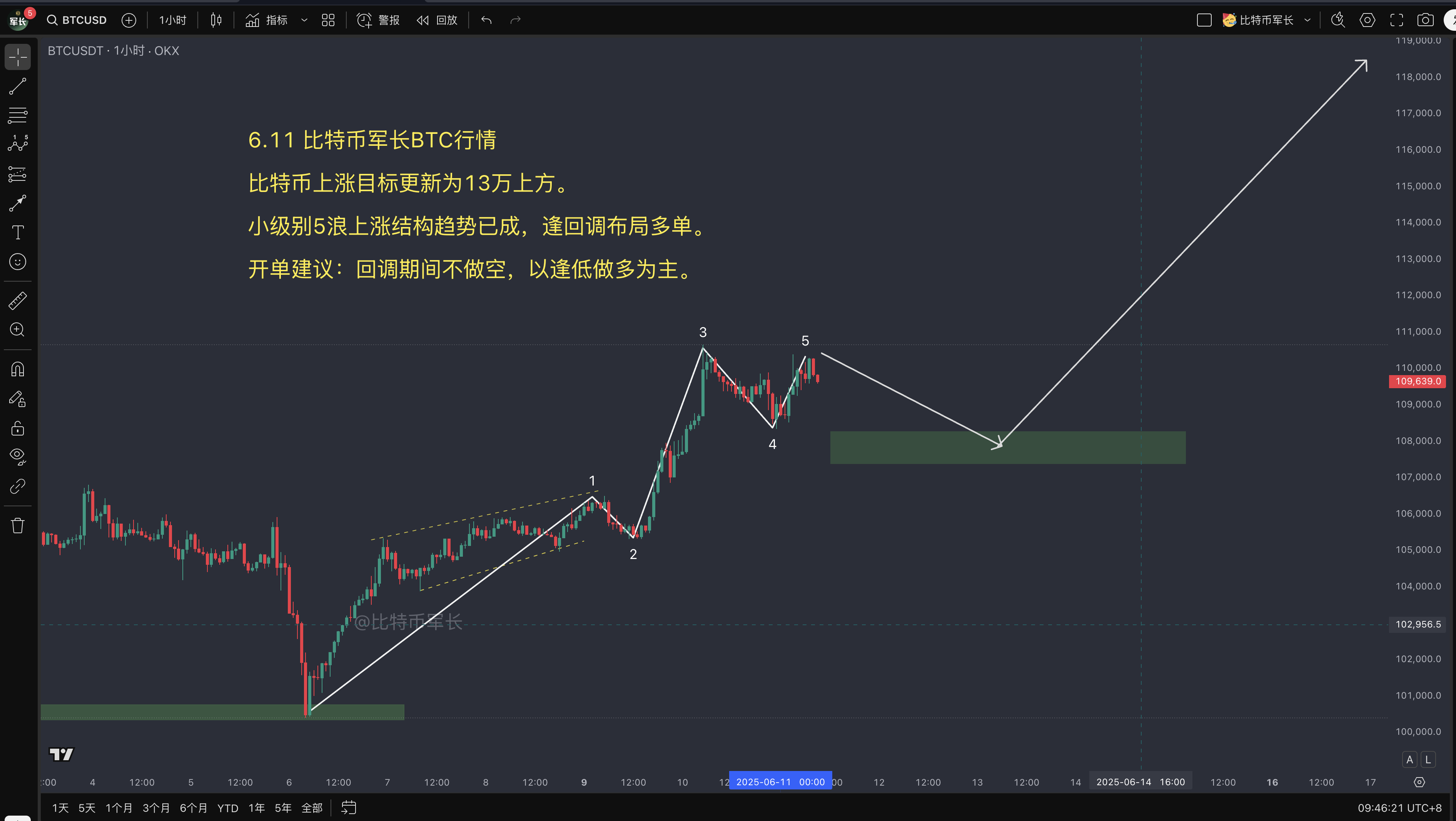 btc价格走势分析