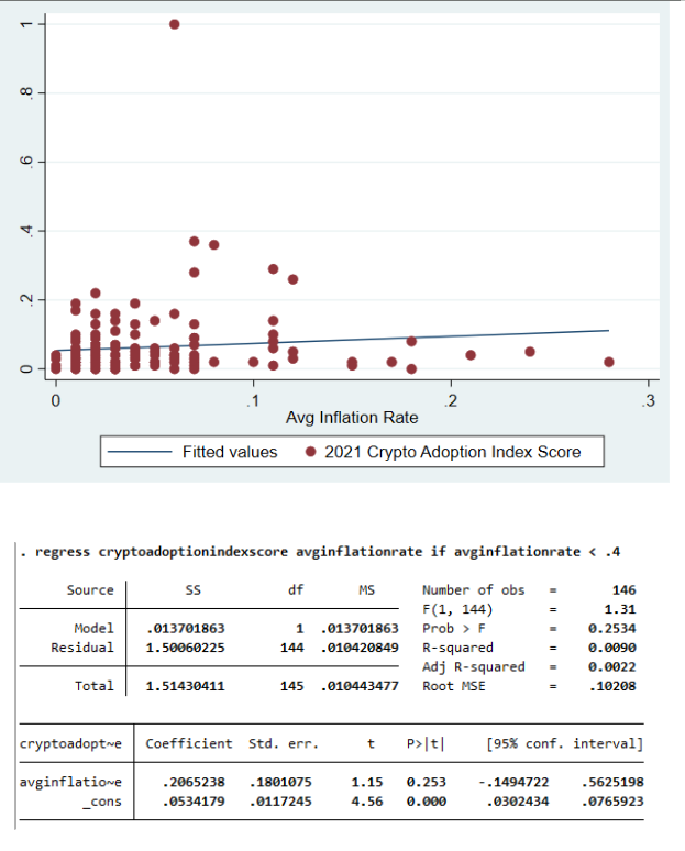 Overall Crypto Adoption Score / Average Inflation 2009-2021, Excluding Venezuela, Argentina, and Zimbabwe