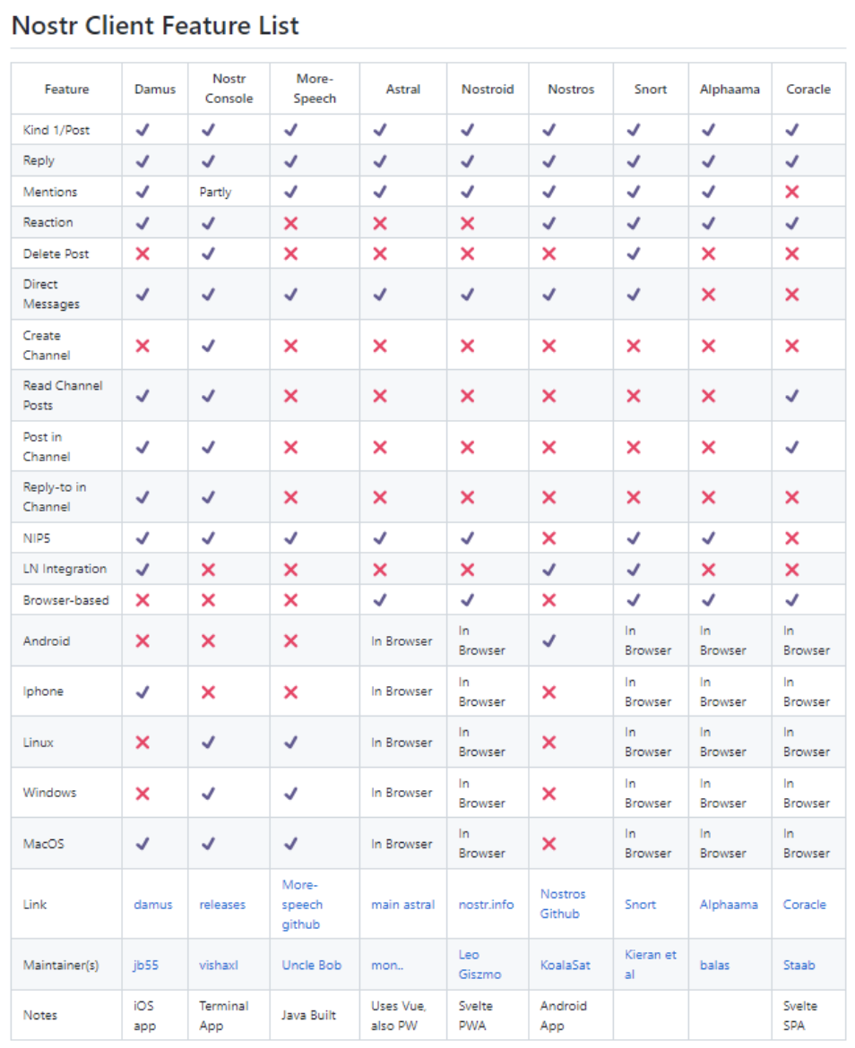 Source: https://github.com/vishalxl/Nostr-Clients-Features-List/blob/main/Readme.md
