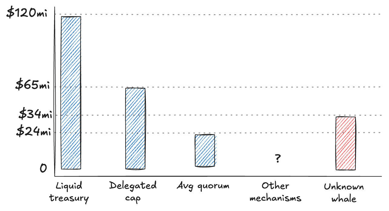 Current state of ENS' governance economics (Oct/24)