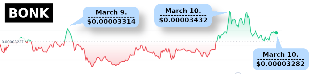 BONK Price