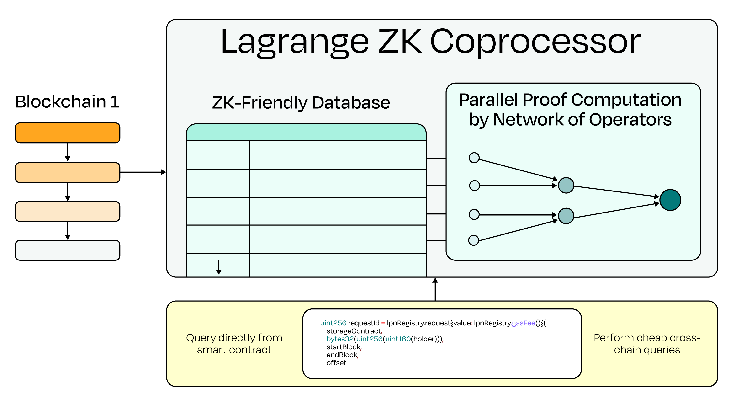 Lagrange's ZK Coprocessor: Basic overview
