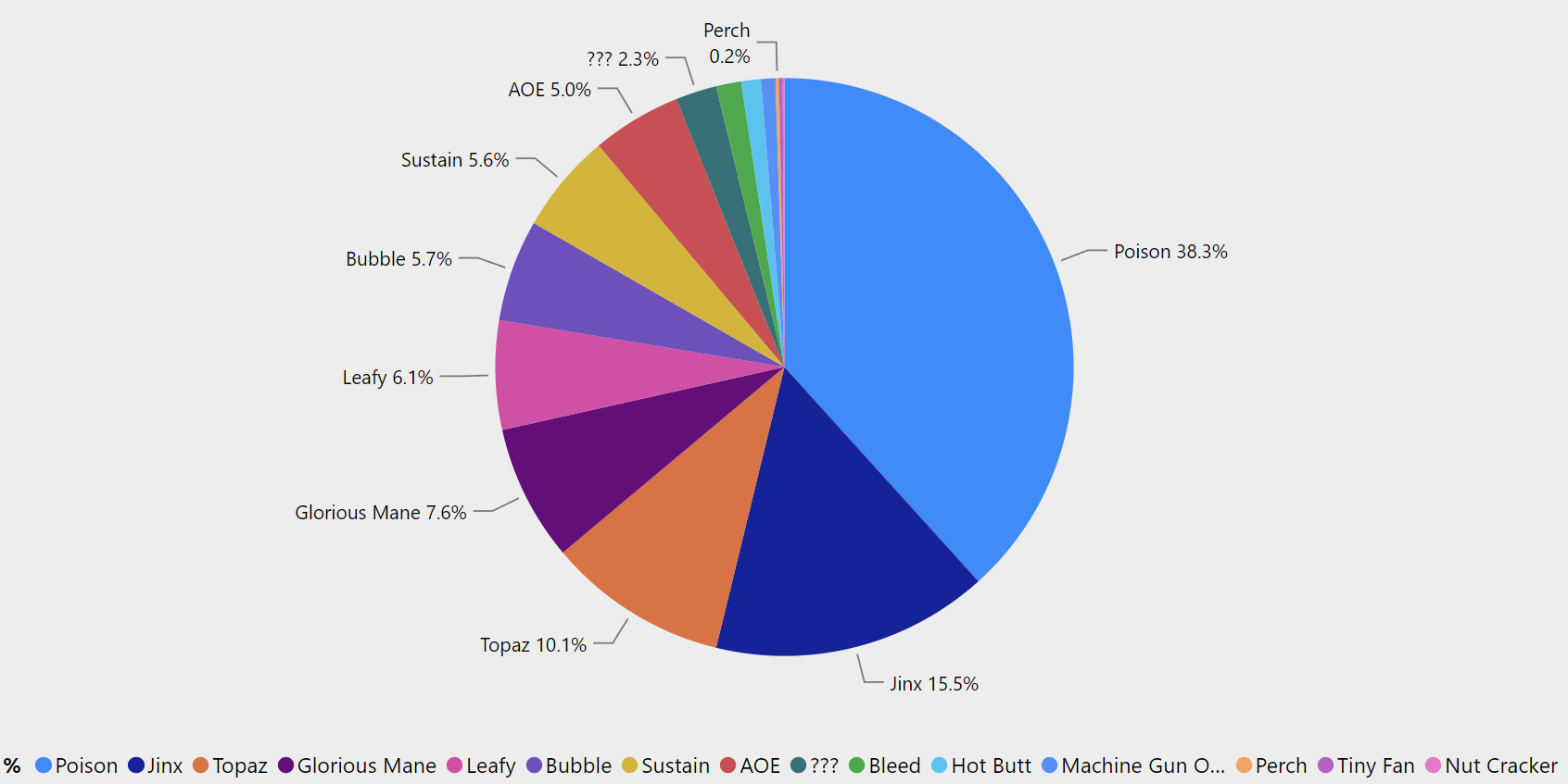 Top archetypes in Top 1000 of the leaderboard obtained from axieboo.com (20 July 2023)