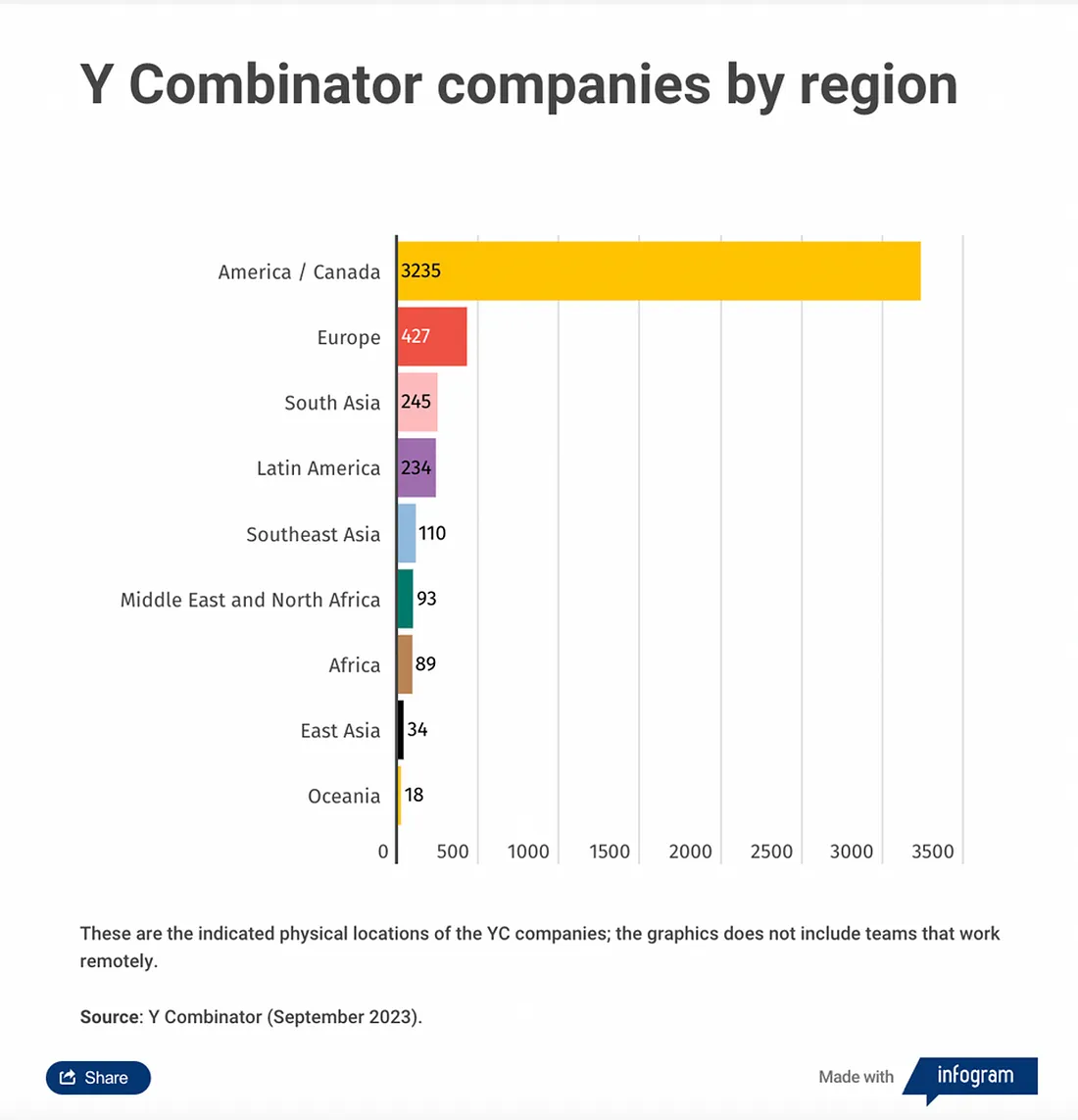 Does where you build your startup matters that much?