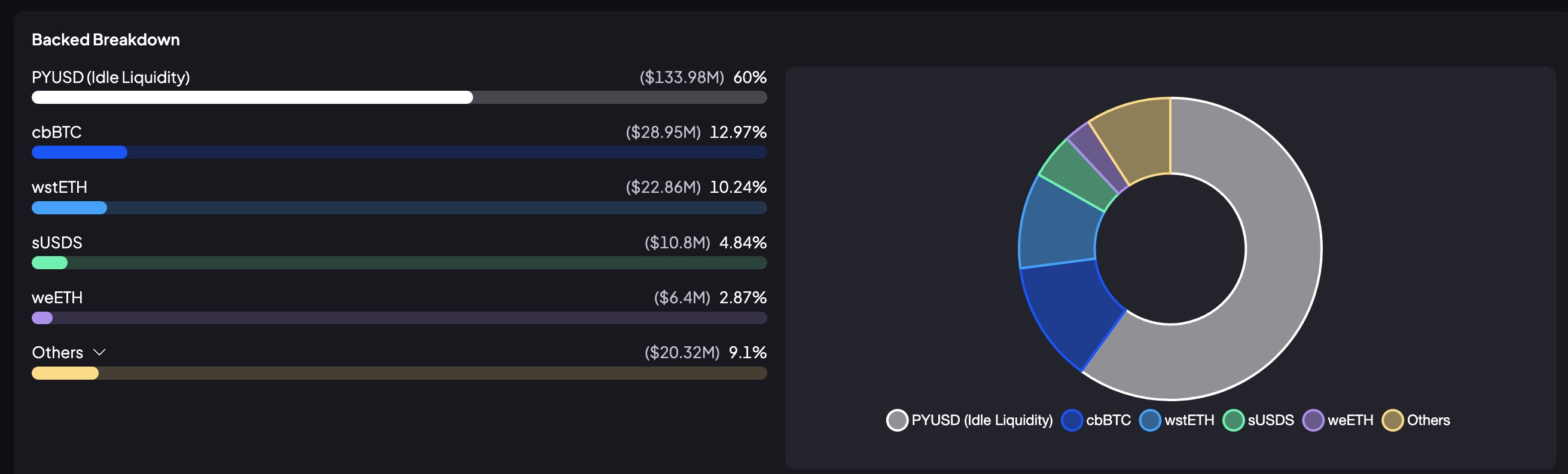 Current backing of the PYUSD pool in SparkLend, data.spark.fi (25 Sep 2025)