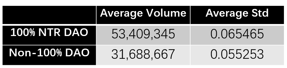 volume is daily trading volume, Std is the standard deviation of daily returns, source: CMC