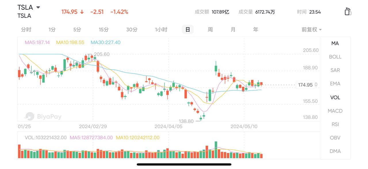 TSLA 行情走势 图源 BiyaPay APP