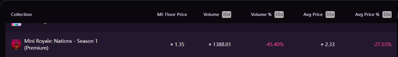 Market Performance in 30Days