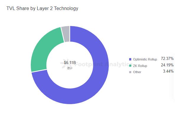Optimistic Rollup系列方案TVL远高于ZK Rollup 图源：Footprint Analytics
