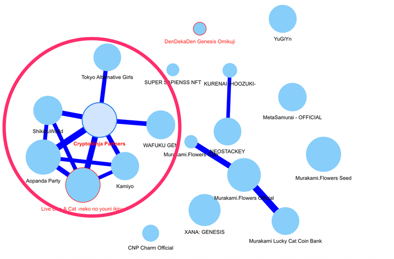 收集的相关性（来自NOTE）。