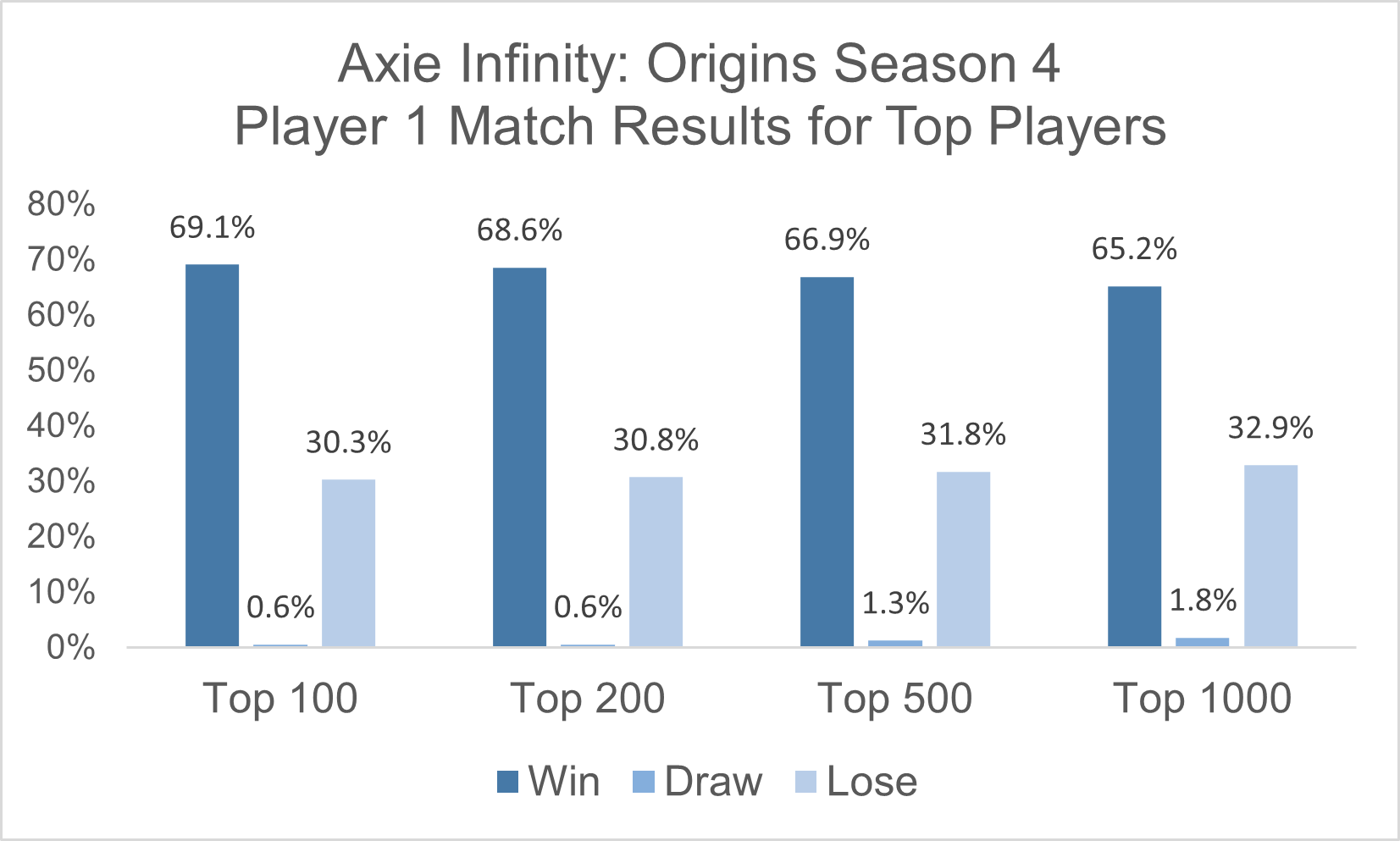 Figure 2. Match results of Player 1 in Axie Infinity: Origins Season 4 for Top 100, 200, 500 and 1000 players (15 May 2023)