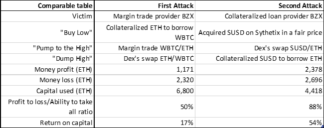(Differences between the two attacks, IOSG)