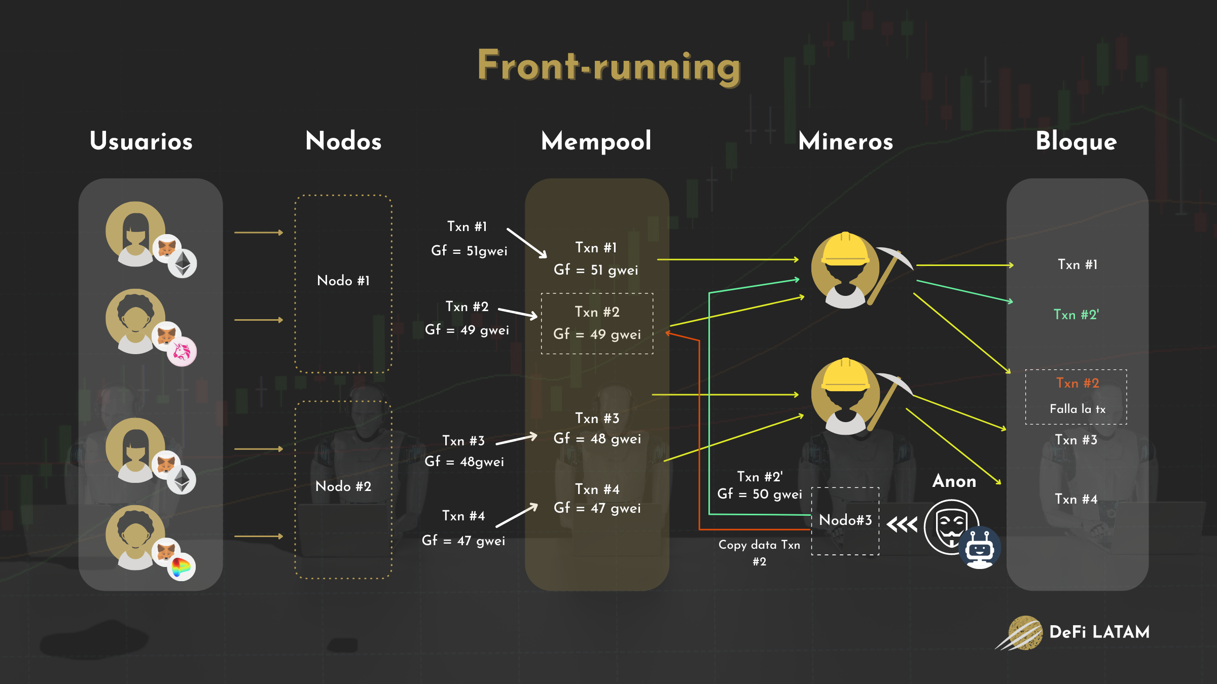 Diagrama descriptivo de un frontrunning