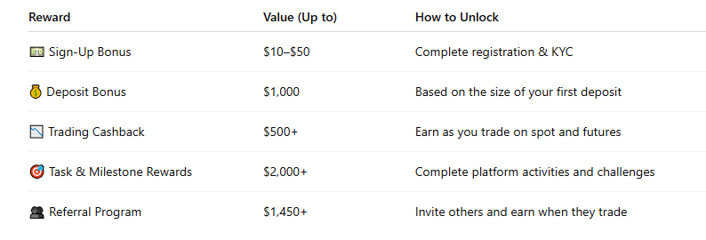 All of these bonuses are accessible only after you sign up with the referral code q8okMe and complete your verification.