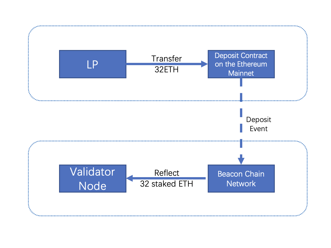 On-chain Steps for Staking
