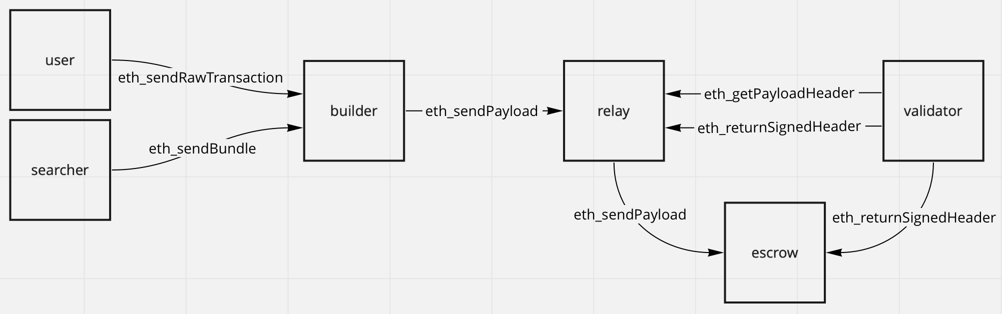 Block production process with MEV-Boost (source)