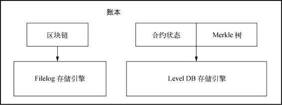 区块链是区块链账本中的重要数据结构,存储着核心交易信息。区块链是由包含交易信息的区块从后向前有序链接起来的数据结构。所有区块被从后向前有序地链接在这个链条里,每一个区块都指向其父区块。区块链经常被视为一个垂直的栈,第一个区块作为栈底的首区块,随后每个区块都被放置在其他区块之上。用栈形象化地表示区块依次链接这一概念后,我们便可以使用一些术语,例如,“高度” 表示最新区块与首区块之间的距离,“顶部” 或 “顶端” 表示最新添加的区块。
