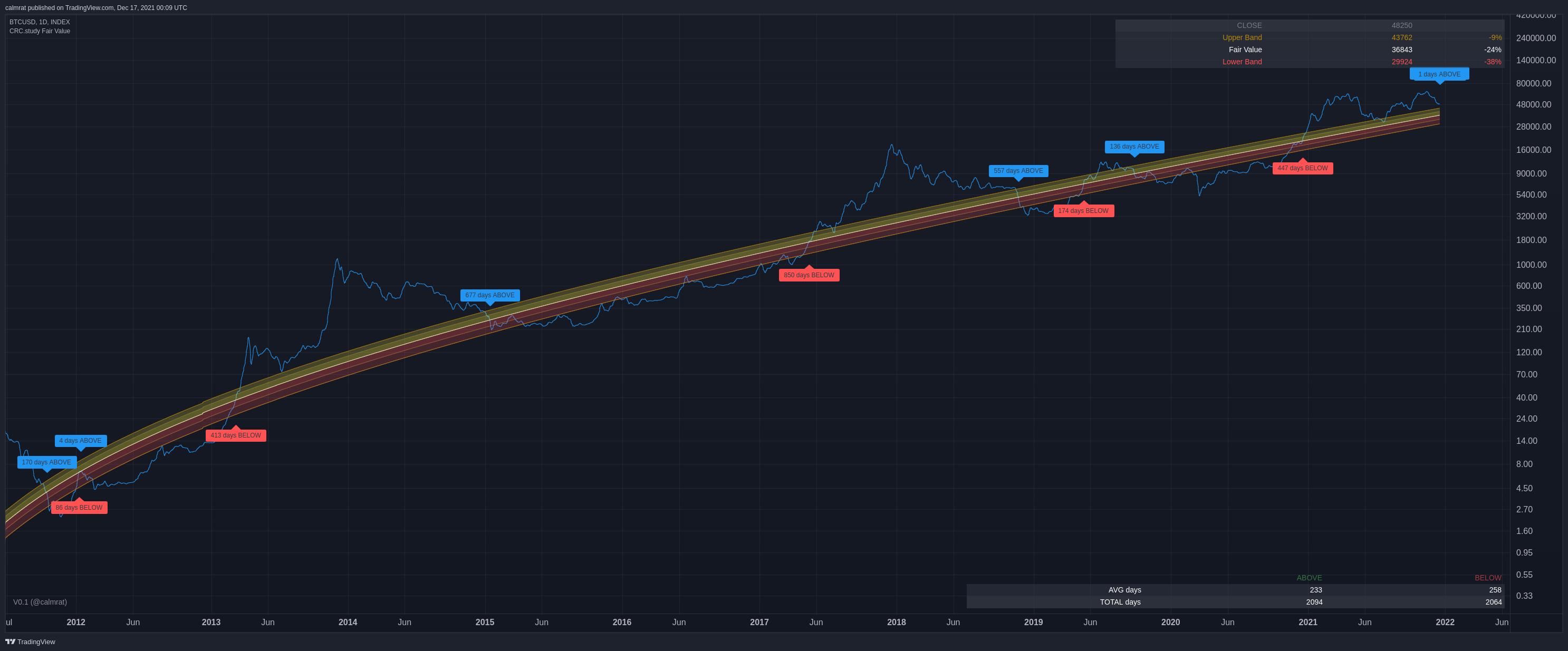 BTC is fairly bullish