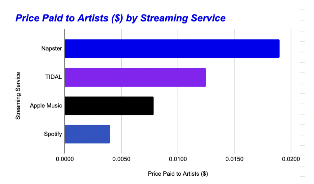 Source: https://www.zippia.com/advice/music-industry-statistics