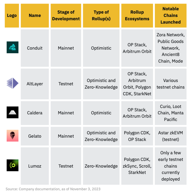 来源：Binance Research