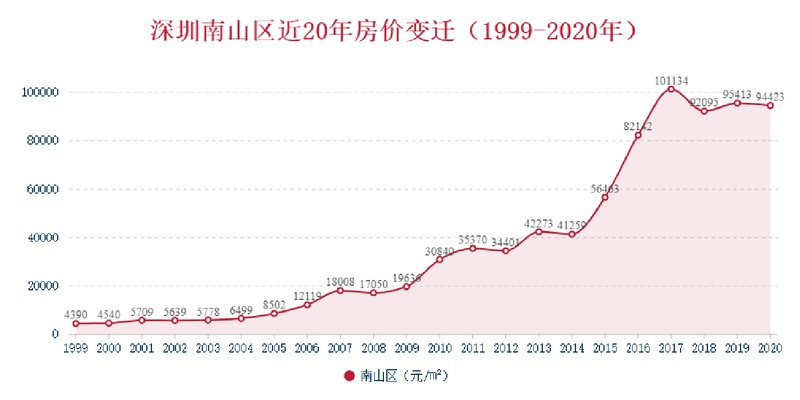 南山房价变迁
