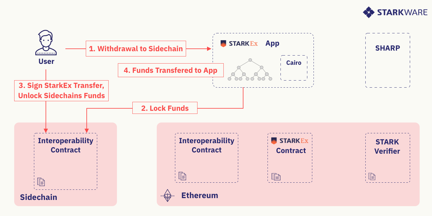 Figure 4: Interopérabilité StarkEx-Sidechain – Retrait