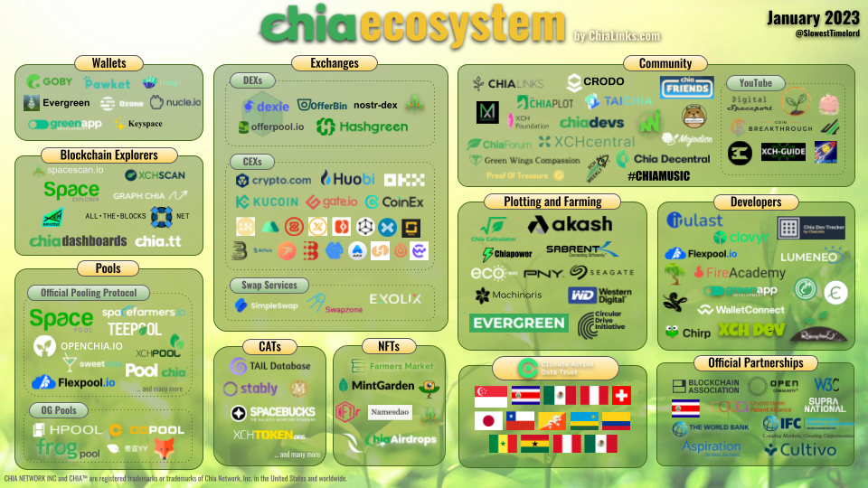 Ecosistemul Chia