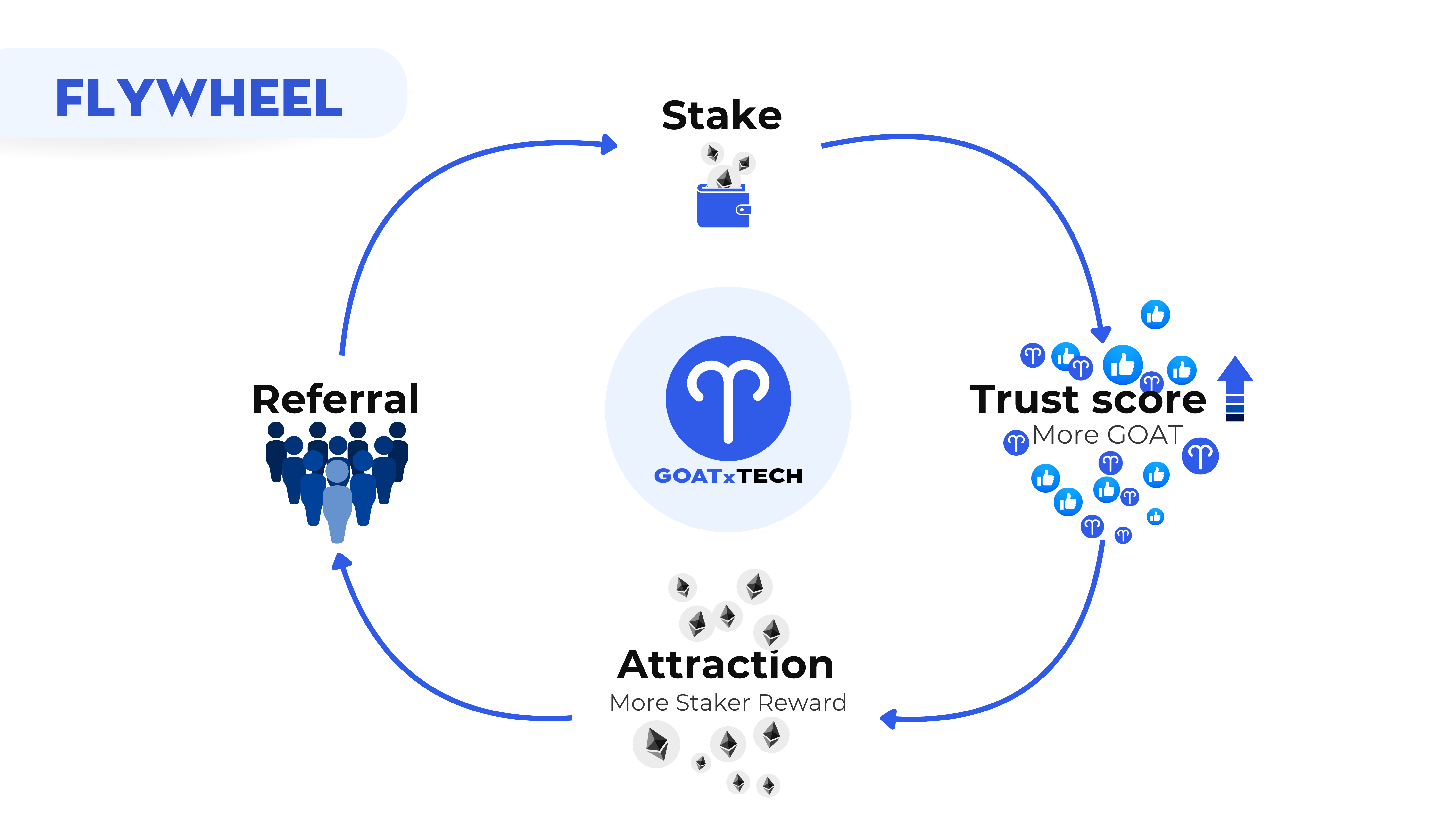Trust Score - a dynamic flywheel